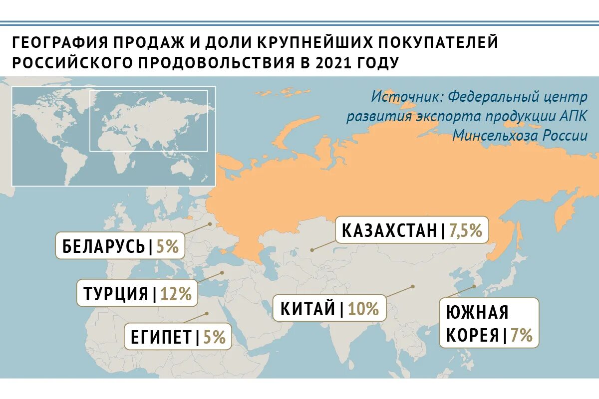 Экспорт россии в 2021 году. Продовольствие России на мировом рынке. Крупнейшие экспортеры продовольствия в мире. Крупнейшие импортёры.