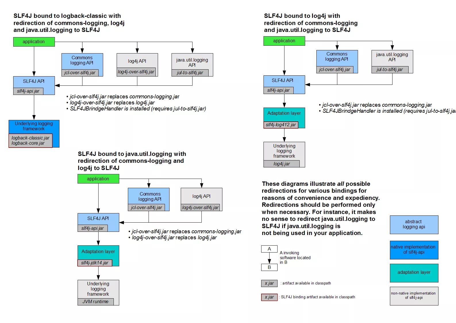 Уровни log4j. Slf4j log4j logback. Slf4j java. Уровни логирования log4j. Common api