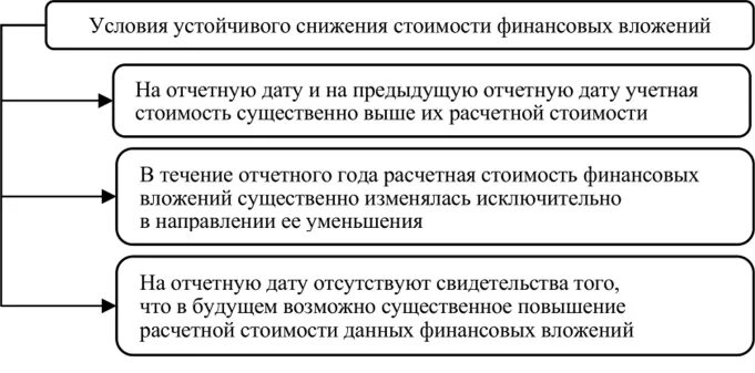 Оценка финансовых вложений схема. Процедуры аудиторской проверки. Финансовый инструментарий инвестирования. Учет обесценения финансовых вложений. Сокращение финансирования.