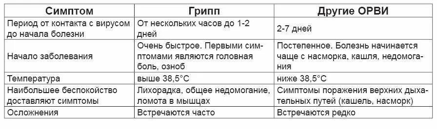 Сколько держится температура у взрослого человека