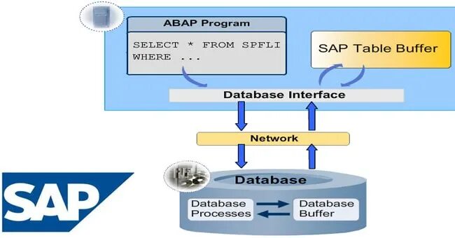 Язык abap. Abap разработчик. abap код. sap abap. абап язык программирования.