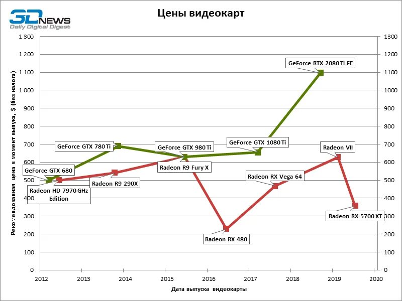 История цен сайта. График стоимости видеокарт 2020. График стоимости видеокарт 2021. Стоимость видеокарт график. Динамика цен на видеокарты.