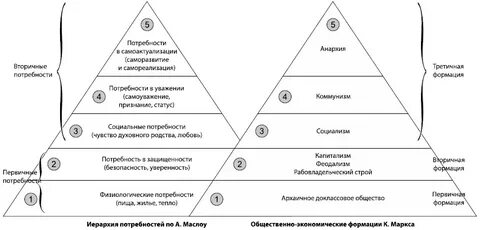 Компоненты потребностей