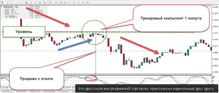 Что такое скальпинг. Скальпинг. Пипсовка на бирже. Скальпинг в трейдинге. Скальпинг трейдинг на свечах.