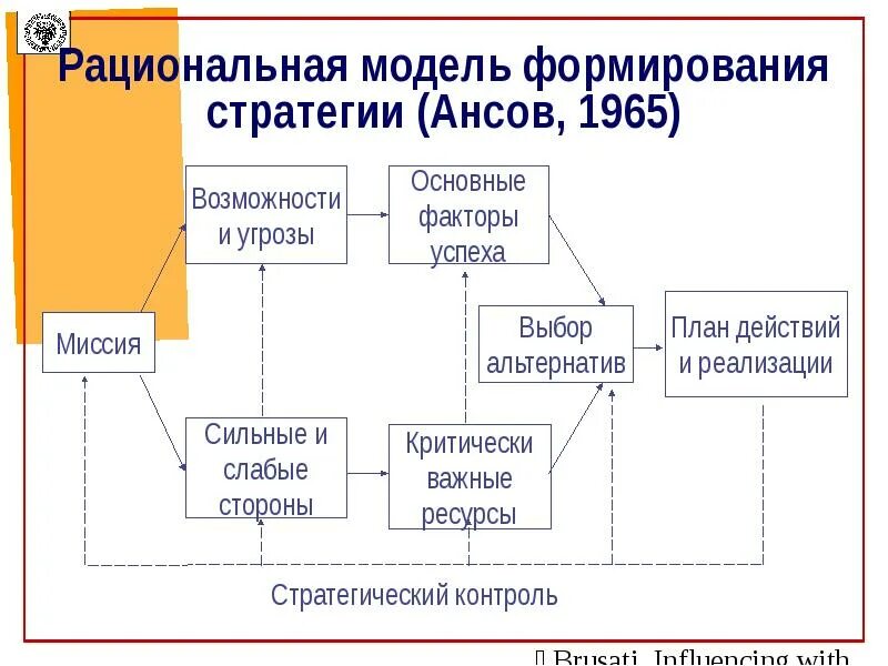 Модели развития стратегий. Модели формирования стратегии. Рациональная модель. Факторы формирования стратегии. Рациональная модель организации.