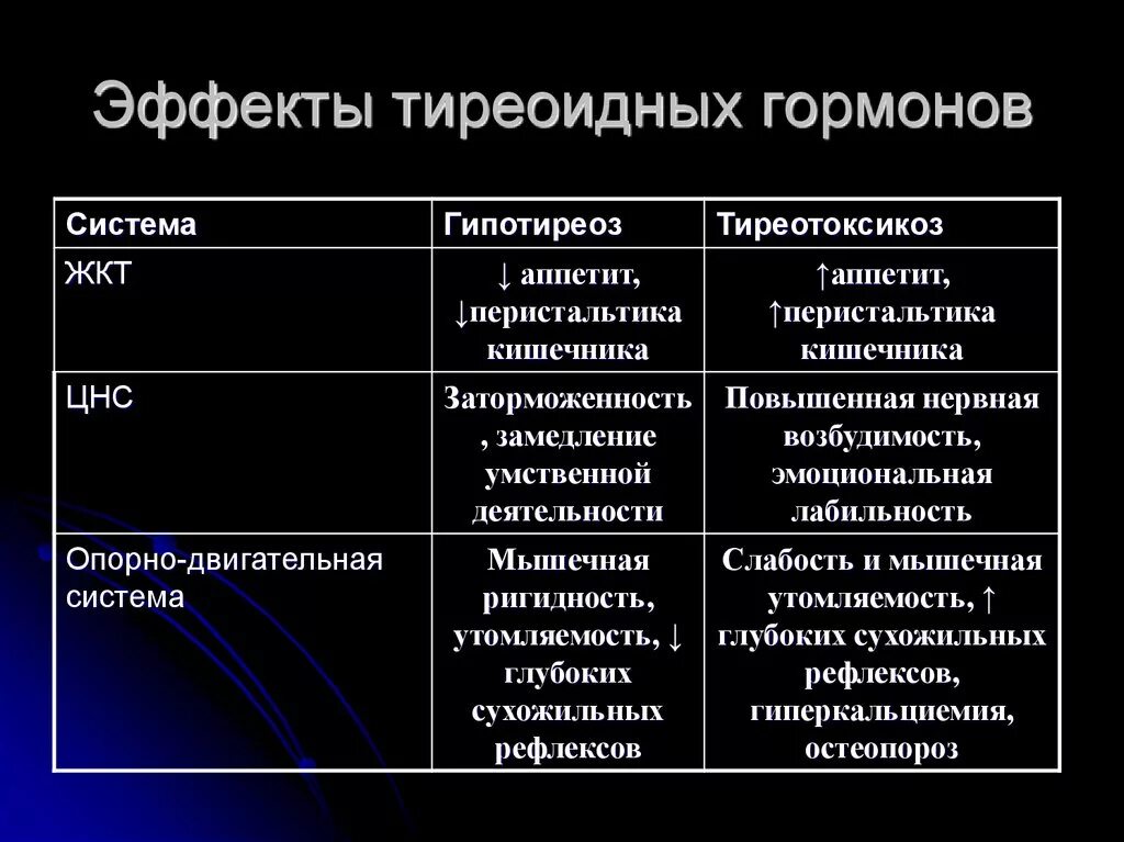 Влияние тиреоидных гормонов. Влияние тиреоидных гормонов на ЖКТ. Эффекты тиреоидных гормонов при тиреотоксикозе и гипотиреозе. Тиреоидные гормоны влияют на нервную систему.