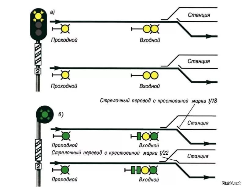 Желтый мигающий сигнал выходного светофора означает. Схема установки входного сигнала. Схема сигнализации проходного светофора. Проходные светофоры на ЖД схема. Проходной светофор на железной дороге схема.