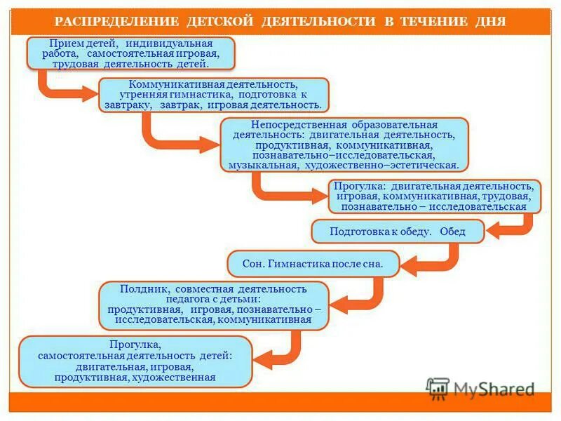 Свободная самостоятельная деятельность дошкольников. Прием детей в средней группе утром. Свободная самостоятельная деятельность детей. Самостоятельная деятельность детей. Примерный режим дня в детском саду.