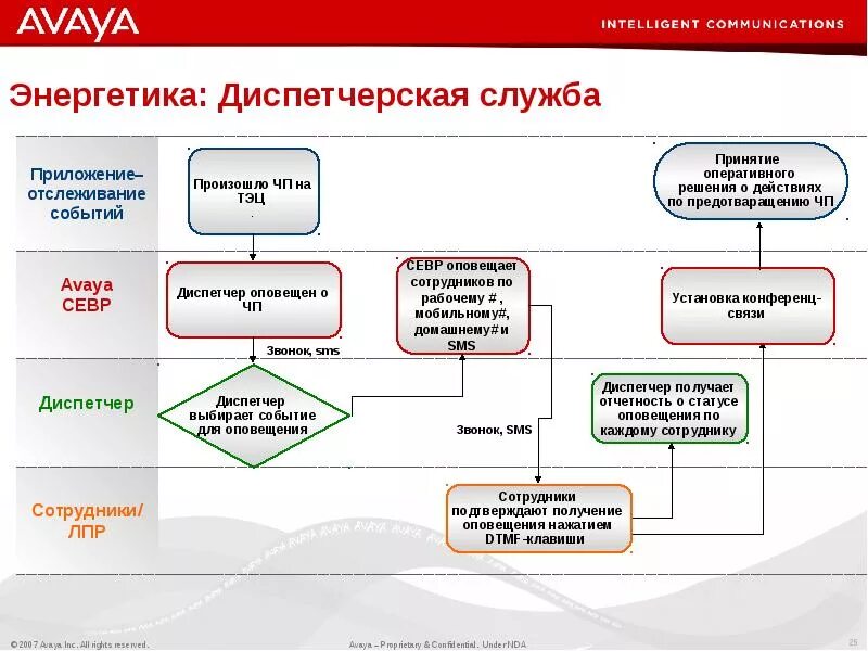 Организация приема заявок. Схема работы диспетчерской службы. Структура аварийно-диспетчерской службы. Схема работы аварийно диспетчерской службы. Оперативно-диспетчерская служба.