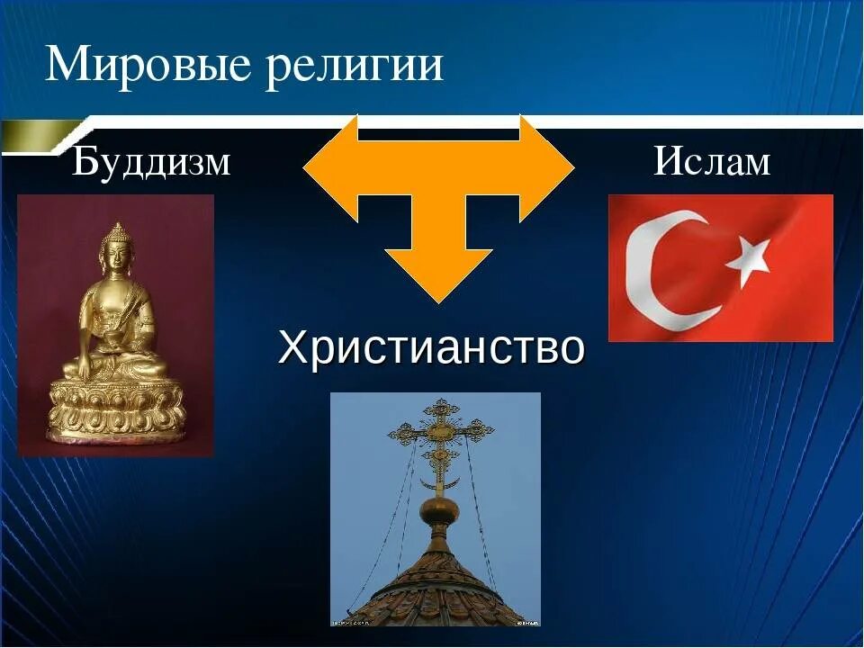 К национальным религиям относится буддизм. Мировые религии буддизм христианство ислам. религии христианство буддизм ислам. христианство ислам буддизм православие. религиозные символы мировых религий христианство ислам буддизм.