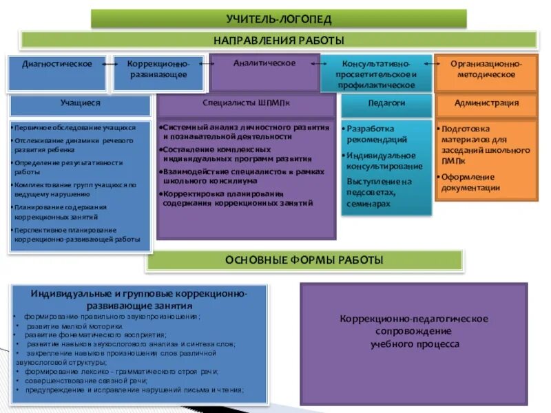 Индивидуальные формы логопедической работы. Направления работы логопеда в доу. основные направления логопедической работы с детьми с тнр в доу. направления логопедической работы в доу. основные направления работы логопеда в доу.