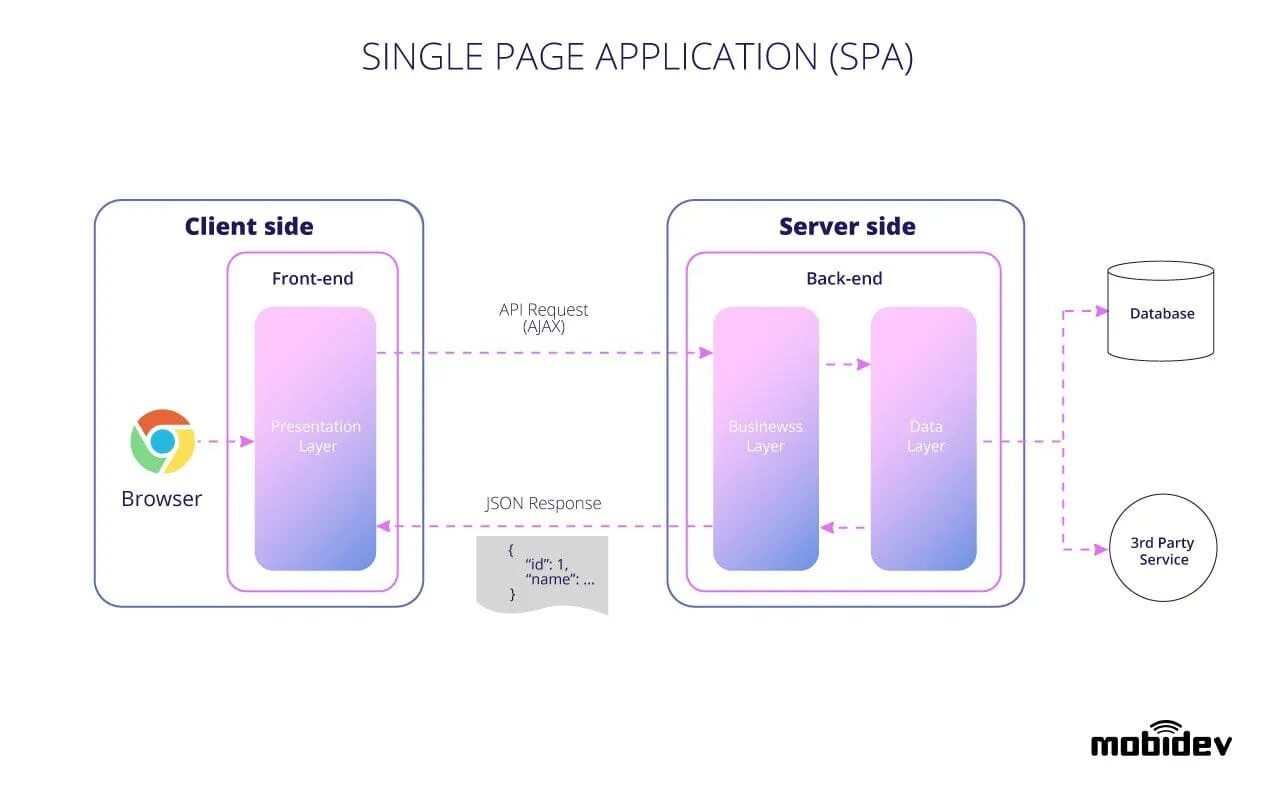 Web page application. Архитектура single page application. spa single page application. single page application схема. spa архитектура приложений.