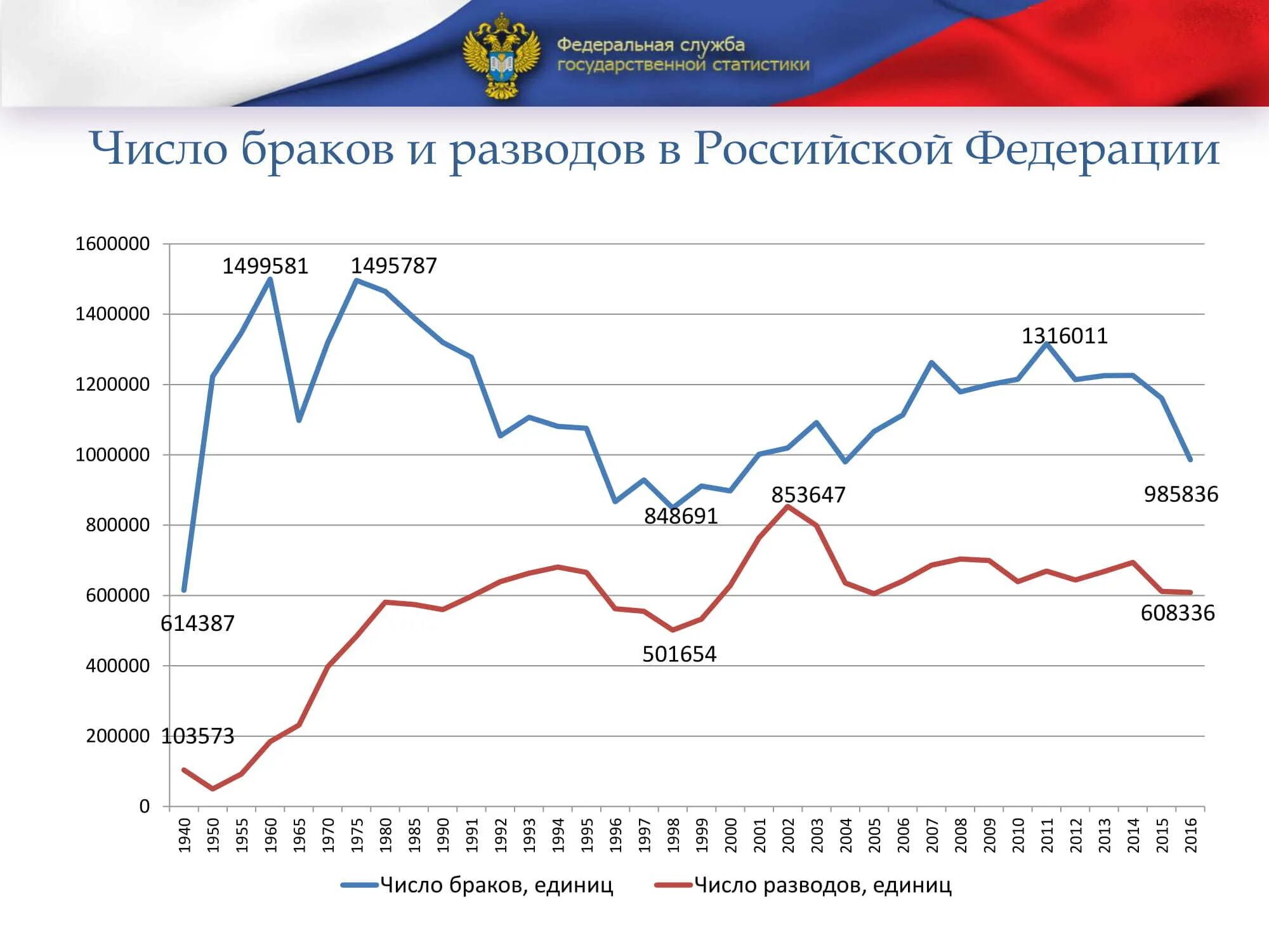 Статистика разводов в 2023 году в россии