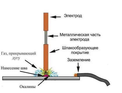 Какие электроды лучше для сварки металла