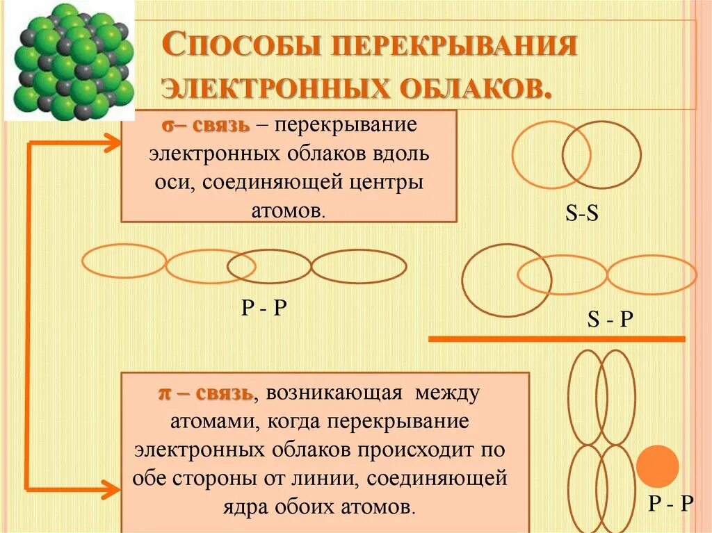 P s связь. Перекрывание электронных облаков азота 2. Способы перекрывания электронных облаков. Метод перекрывания электронных облаков. Схема перекрывания электронных облаков.