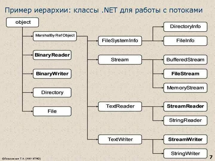 Классы c. Классы c