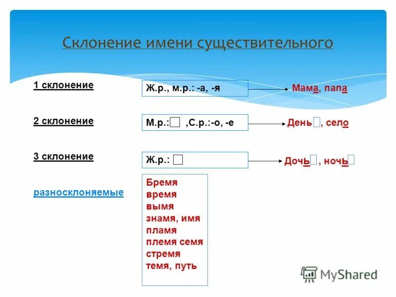 Сели склонение. Пламя склонение существительного.