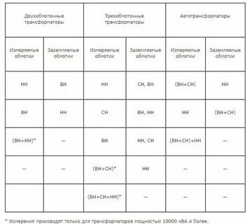 Абсорбция мегаомметра