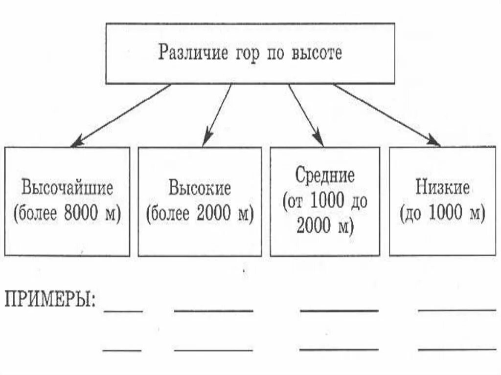 Различие гор. Различие гор по высоте. Различие гор по высоте примеры. Заполните схему "различие гор по высоте". Различие горы по высоте.