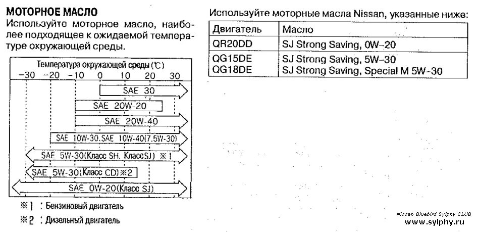 Допуски масла qg18de. Допуски масла в двигатель qg18de. Vq35hr допуски масла. VQ 35 масло допуски таблица.