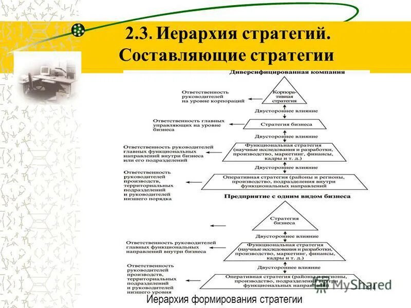 Формирование иерархии