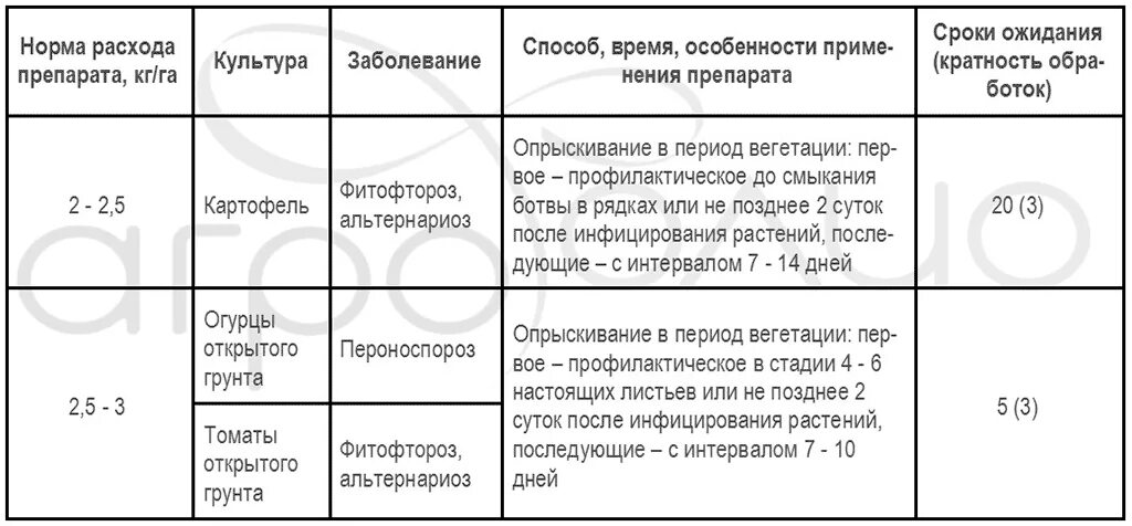 Фунгицид Ордан норма расхода. Ордан срок ожидания. Препарат Ордан для томатов. Ордан норма расхода на 10 л воды.