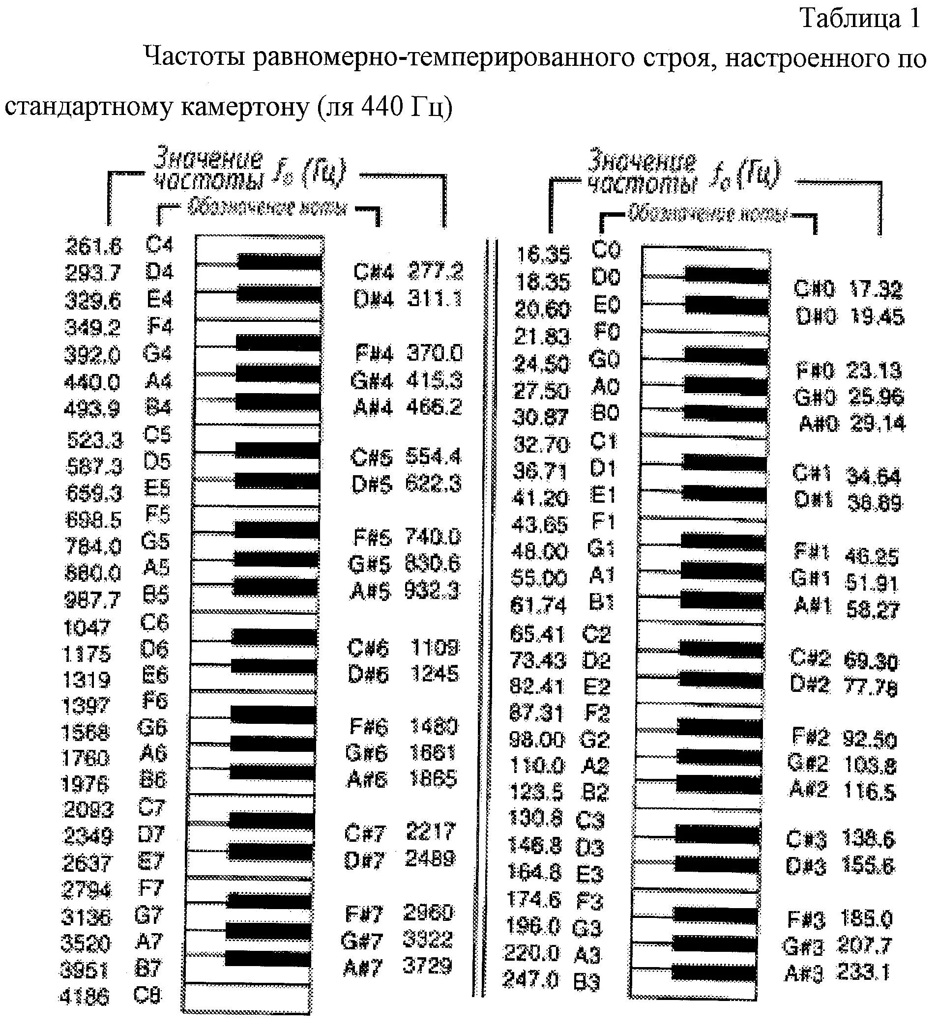 Частоты звуков нот. Таблица частот пианино. Таблица частот нот фортепиано. Таблица частоты звуковых нот. Частоты нот равномерно темперированного строя.