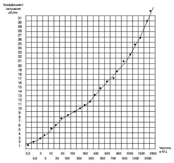 Затухание сигнала в проводе от частоты. Частотная зависимость коэффициента затухания. Зависимость частоты от затухания зависимость. Коэффициент затухания сигнала в кабеле.