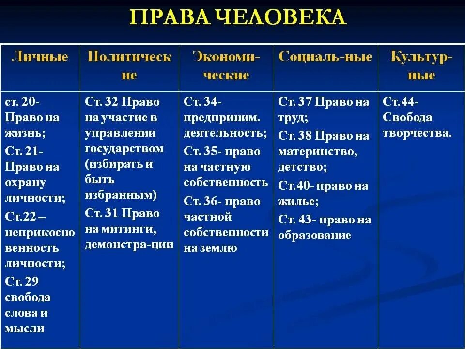 Группы прав человека. Группы прав и свобод по Конституции.