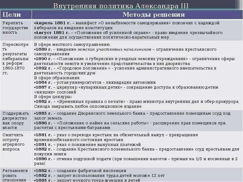 Важнейшие события внешней политики. Внутренняя политика александра 3 таблица. основные направления внутренней политики александра 3 таблица. характеристика внутренней политики александра 3 кратко. особенности правления александра 3 кратко таблица.