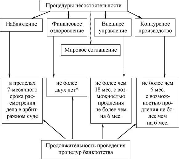 Процедура наблюдения процедура финансового оздоровления