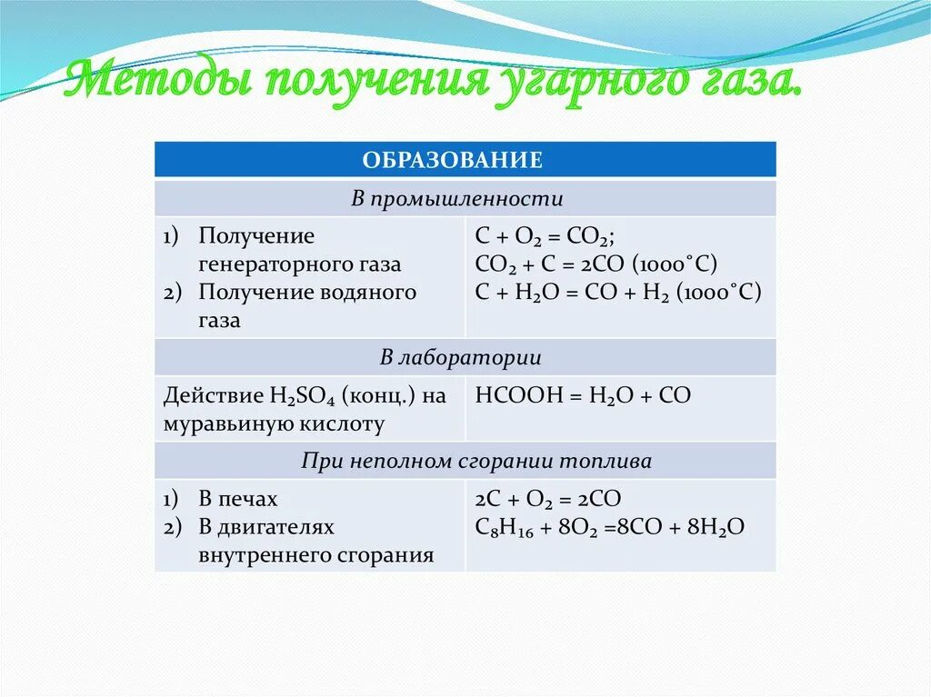 Способы получения угарного газа и углекислого газа. Уравнение реакции получения угарного газа. Образование углекислого газа и угарного газа. Способы получения оксида углерода.