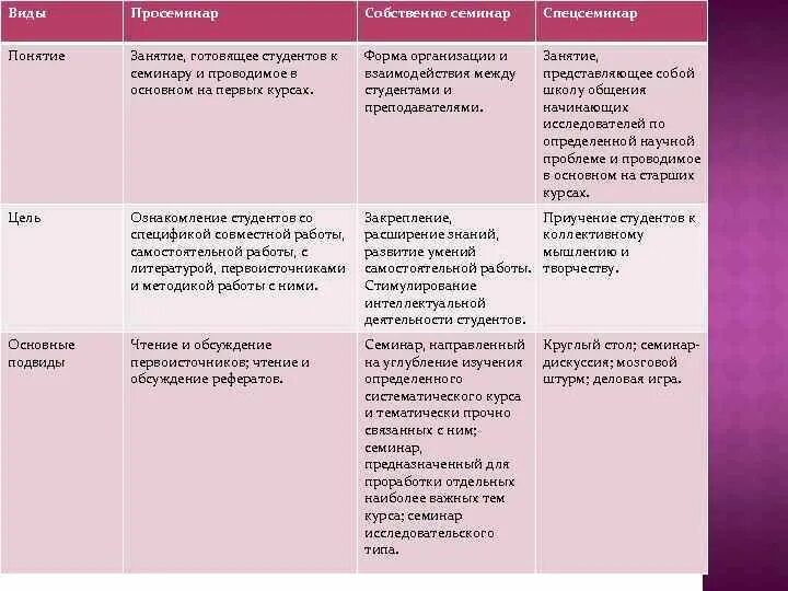 Типы семинарских занятий. Виды и формы семинарских занятий. Разновидностью семинарского занятия является:. Формы семинаров. Собственно семинар