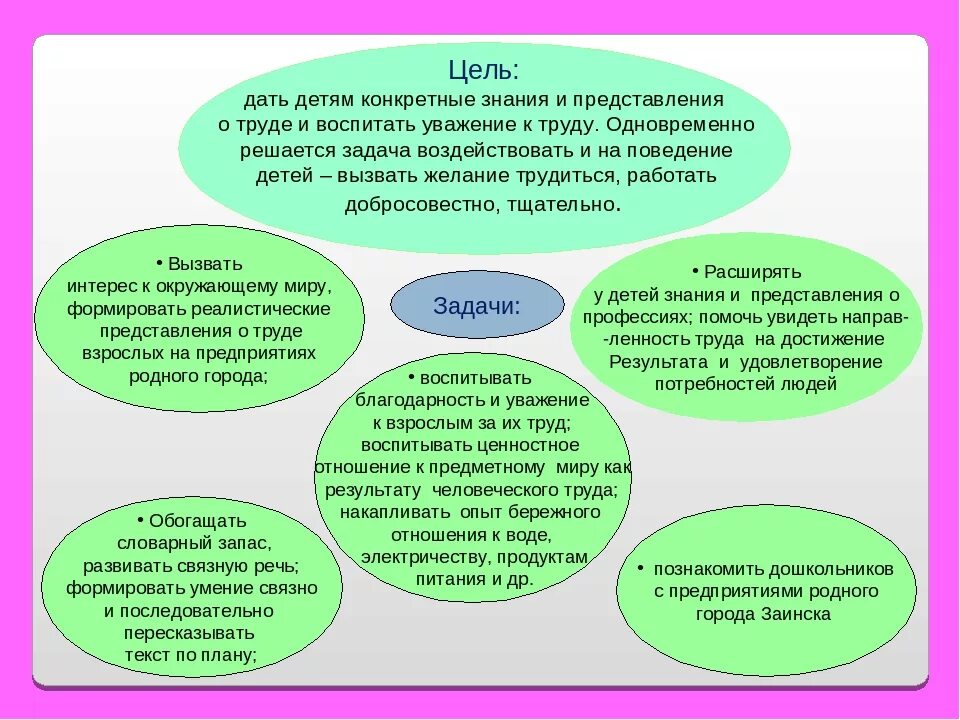 Какой труд считается наиболее доступным пониманию ребенка. Формы работы с детьми по ознакомлению с профессиями. формы и методы по ознакомлению дошкольников с профессией. задачи по ознакомлению детей с трудом взрослых. технологии ознакомления дошкольников с городом.