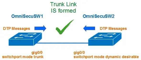 Dynamic message. Протокол dtp. протокол dtp cisco. dynamic trunking protocol. dtp trunk.