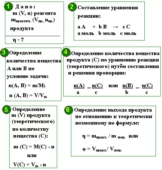 Решение на продукта реакции. Расчет выхода продукта реакции. Определение выхода продукта реакции. Задачи на выход продукта реакции. Алгоритм решения задач на выход продукта реакции.