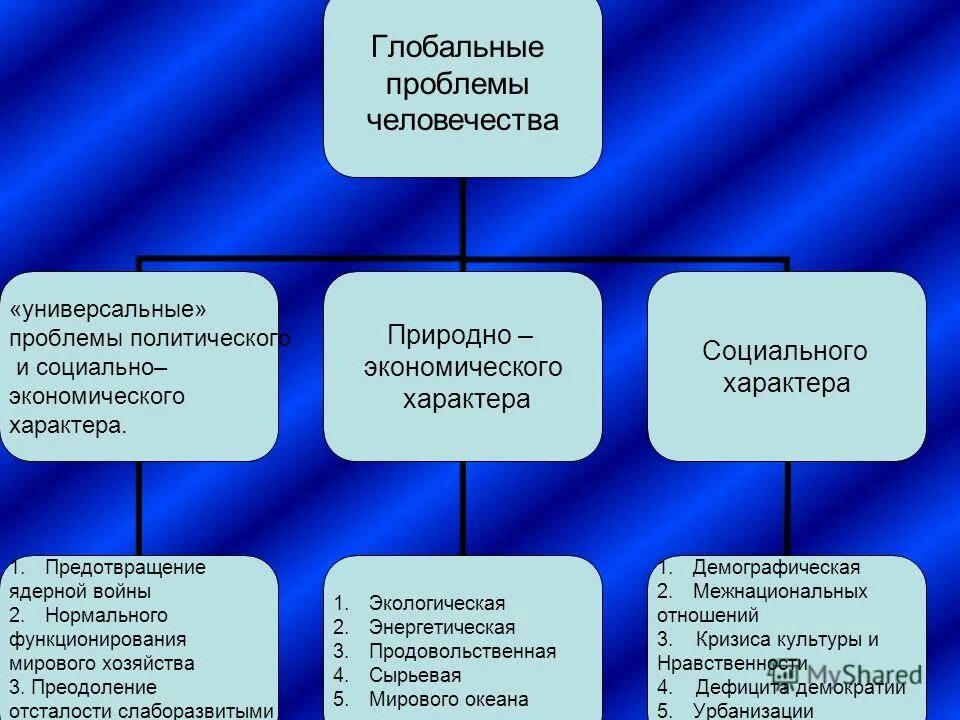 Политические проблемы темы. Политические глобальные проблемы. Социальные глобальные проблемы. Глобальные политические проблемы человечества. Политические проблемы примеры.