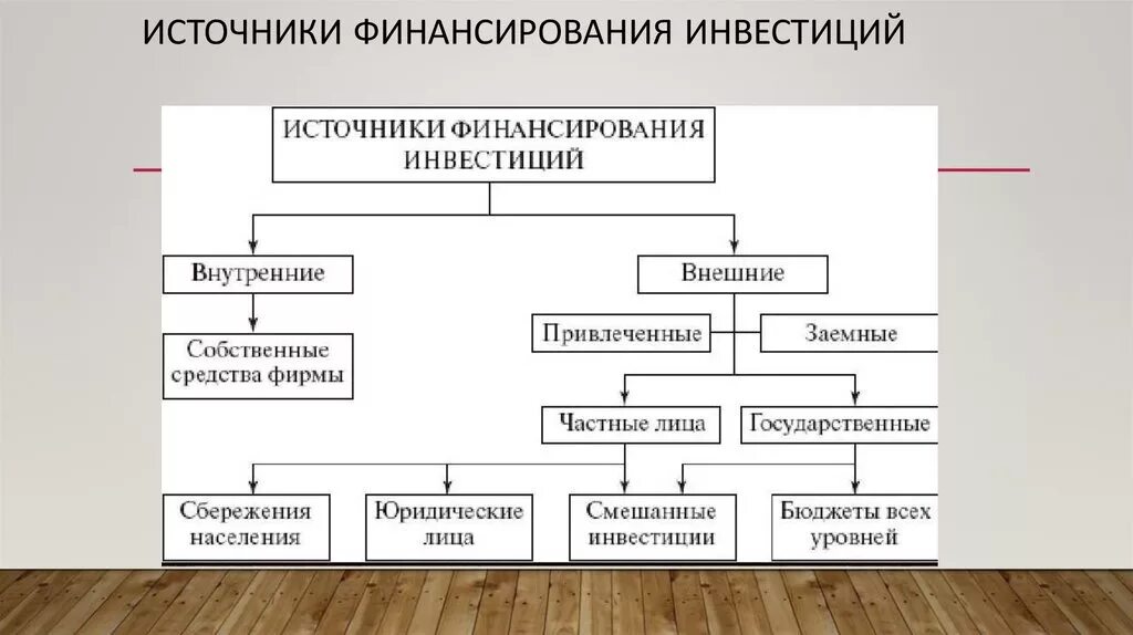 Источники финансирования схема. Внутренние источники финансирования инвестиций. Каковы источники финансирования инвестиций?. Источники финансирования инвестиций схема. Внешние источники финансирования инвестиций.