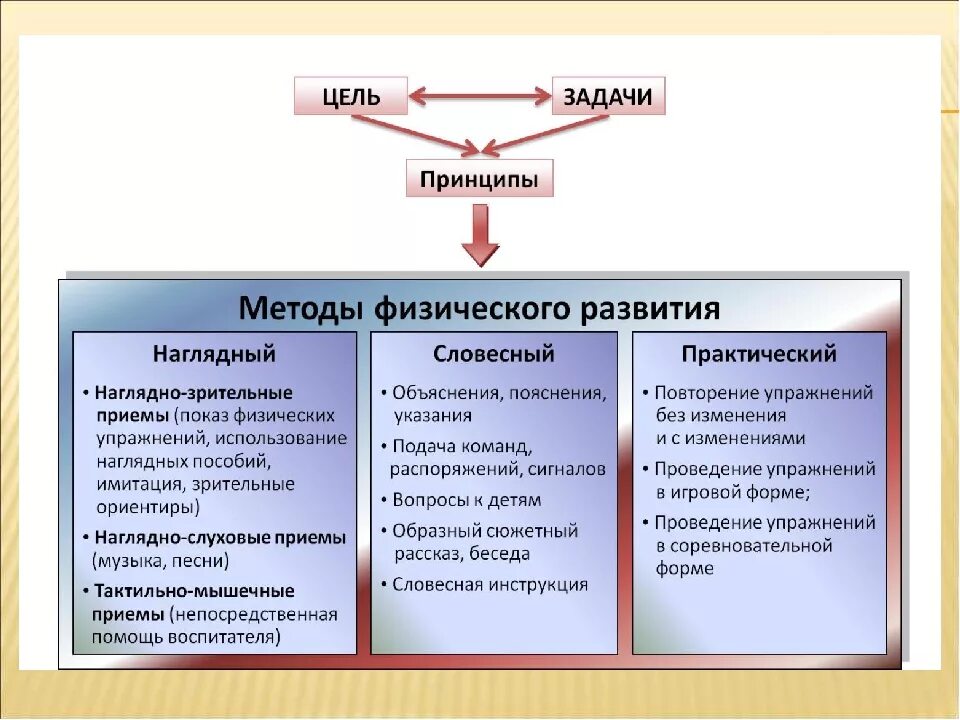 Методика обучения и воспитания технологии. Методы и приемы воспитания в ДОУ. Методы и приемы физического развития. Методы физического развития дошкольников. Методы физического воспитания в ДОУ.