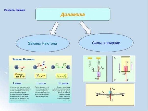 Рэш урок 26 физика. Механика. Динамика физика 10. Динамика схема физика. Динамика физика 10 класс основное. Блок схема по теме динамика физика.