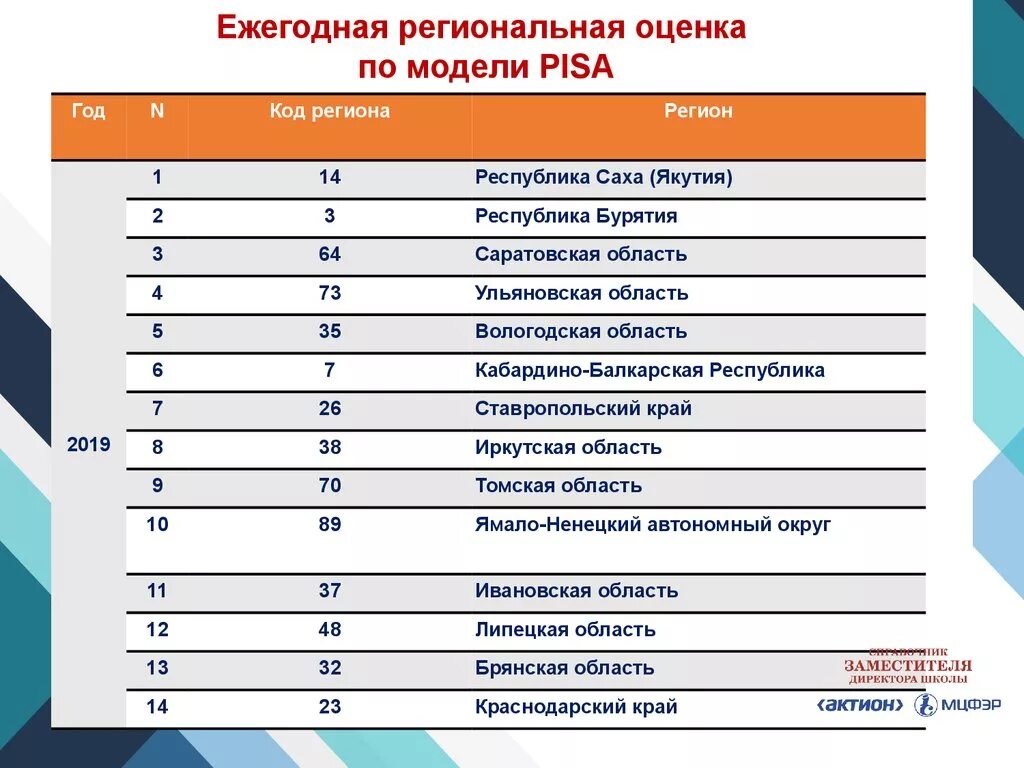 Исследовании «оценка по модели Pisa». Региональная оценка по модели Pisa. Пиза критерии оценивания. Оценка качества образования по модели Pisa.