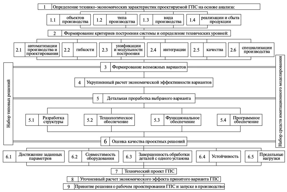 Формирование гпс. Проектирование гпс. гибкие производственные системы (гпс). общая структура государственных поверочных схем. характеристики гпс в машиностроении.