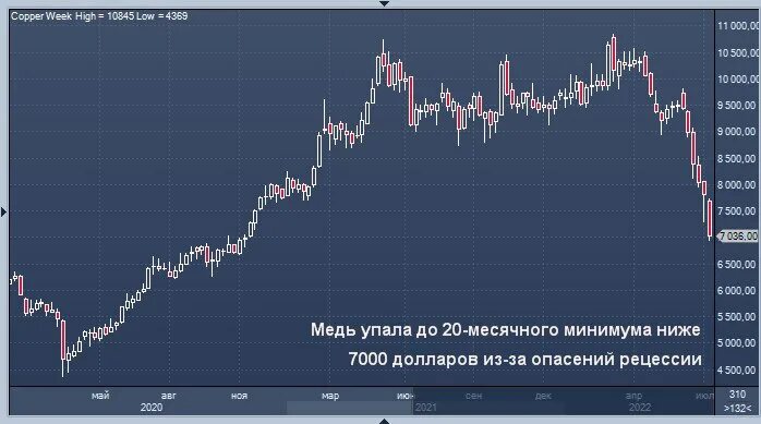 Торговля металлом на бирже. Биржа металлов. Рецессия на графике. Медь биржа график.