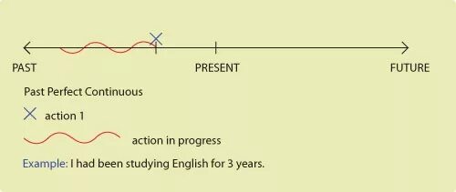 Live past perfect continuous. Past perfect past perfect continuous правило. past continuous past perfect past perfect continuous. past perfect continuous схема. схема паст перфект континиус.