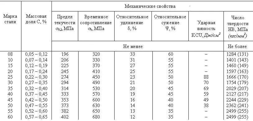 Предел прочности сталь 45 ГОСТ 1050-88. Предел прочности стали 20 по ГОСТ 1050-88. Сталь 45 ГОСТ 1050-88 термообработка. Ст45 сталь предел текучести. Сигма предел