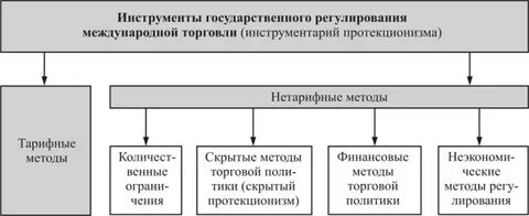 К методам регулирования внешней торговли относятся