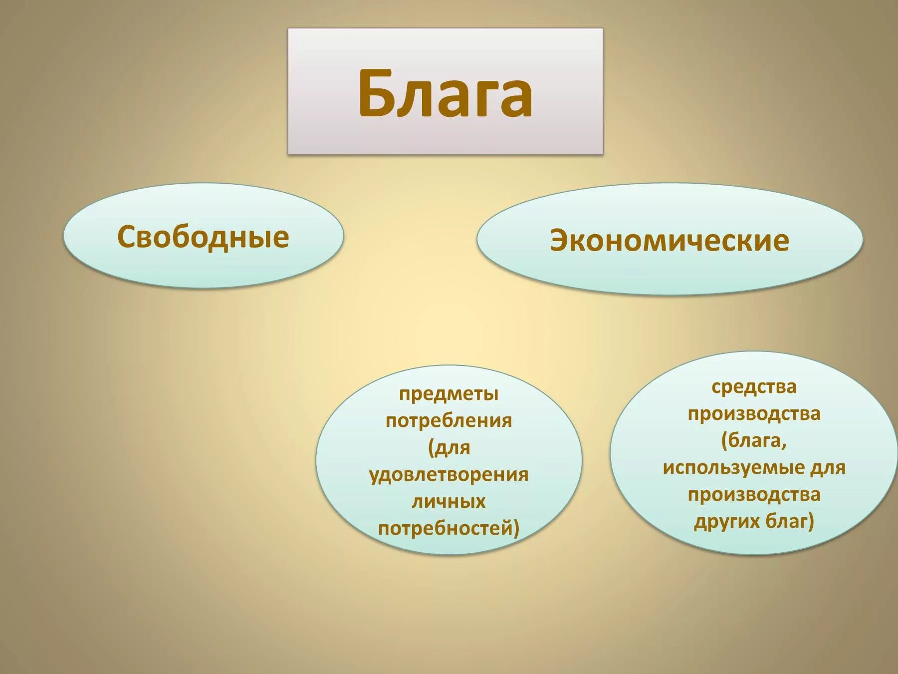 Система жизненных благ. Свободные и экономические блага. Свободные и экономические блага общества. Экономические блага. Экономические блага предметы потребления примеры.