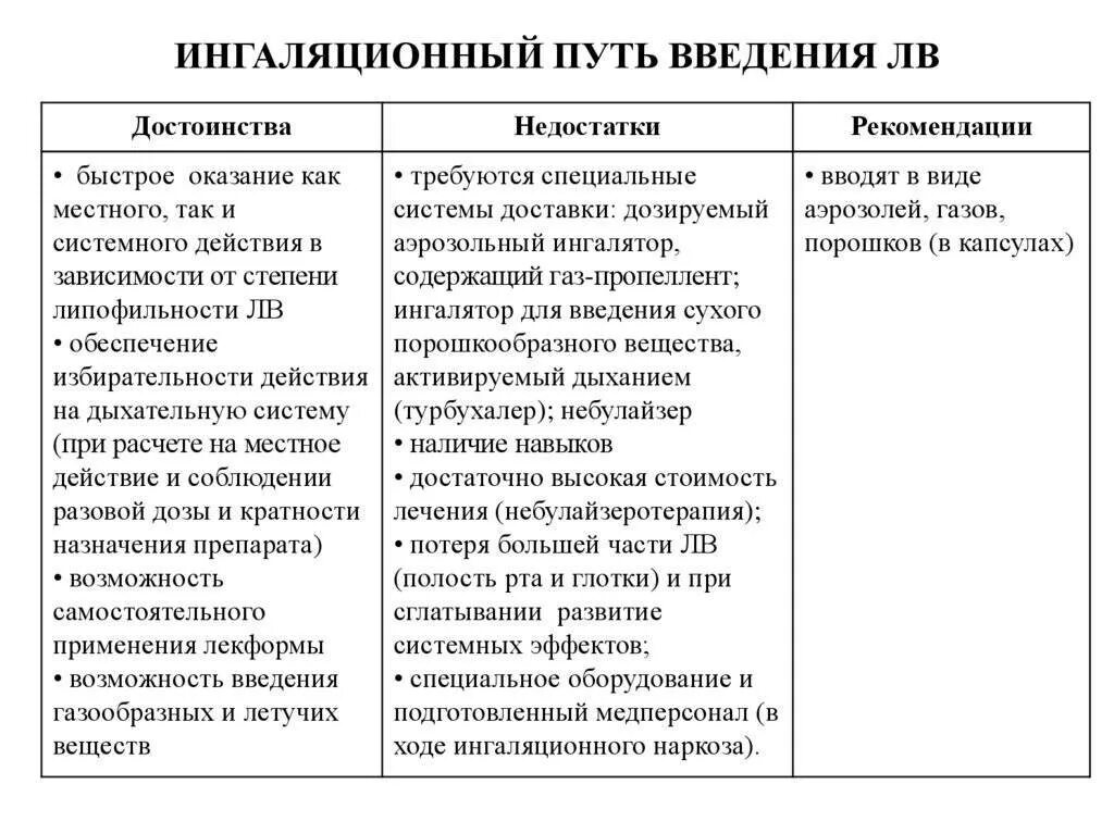 Пути введения лекарственных средств преимущества и недостатки. Пути введения лекарственных средств парентеральный путь. Пути введения лс преимущества и недостатки. Пути введения лекарственных средств преимущества и недостатки. Преимущество энтерпльного пути ваеления лс.