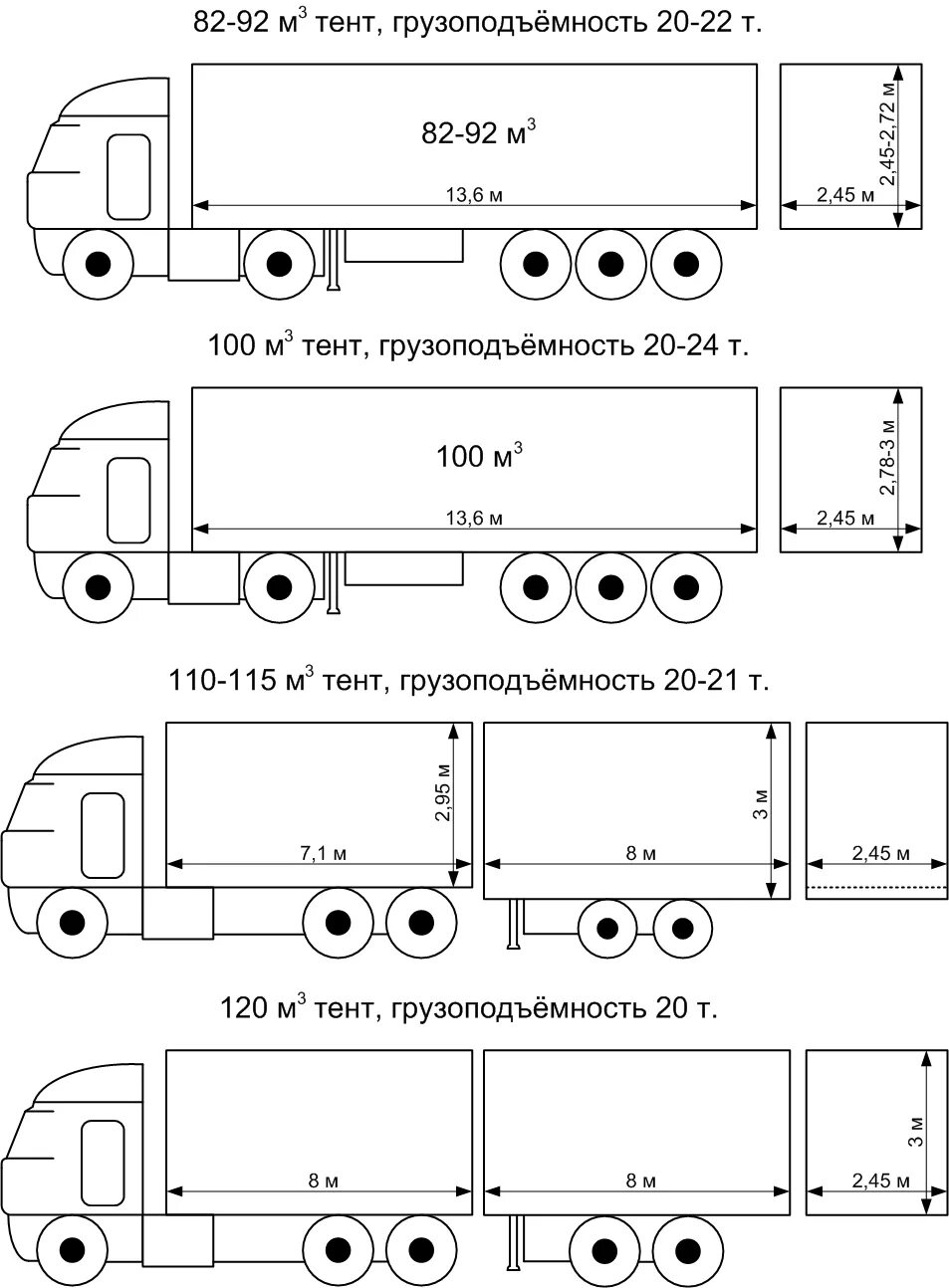 Грузоподъемность грузовиков таблица. Габариты кузова фуры. Габариты фуры 20т. Объем фуры в кубах 20 тн. Еврофура 20 тонн габариты.