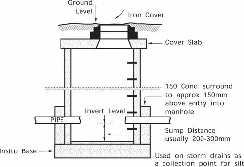 Invert Level. Manhole invert. Raspberry Manhole стенд. Reinforced Concrete Sludge Sump.